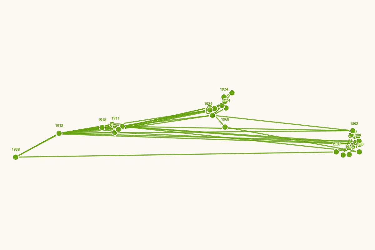 赵元任行迹图（1892-1982）