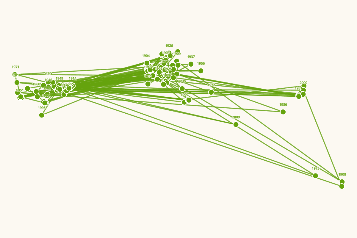 诺贝尔化学奖获得者国籍(出生地)分布图(1901-2019)
